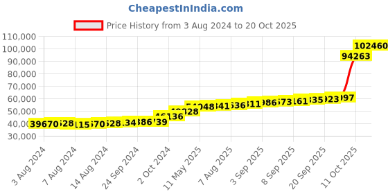 tatacliq.com PC Jeweller Gormain 18k Gold Ring for Women pc jeweller Price History Graph from 3 Aug 2024 to 20 Oct 2025