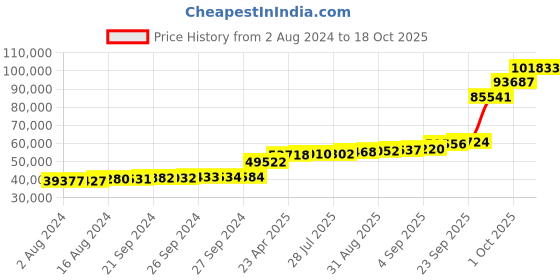 tatacliq.com PC Jeweller Gormain 18k Gold Ring for Women pc jeweller Price History Graph from 2 Aug 2024 to 18 Oct 2025