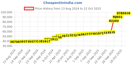 tatacliq.com PC Jeweller Gormain 18k Gold Ring for Women pc jeweller Price History Graph from 13 Aug 2024 to 21 Oct 2025