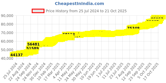 tatacliq.com PC Jeweller Gormain 22 kt Gold Ring pc jeweller Price History Graph from 25 Jul 2024 to 20 Oct 2025