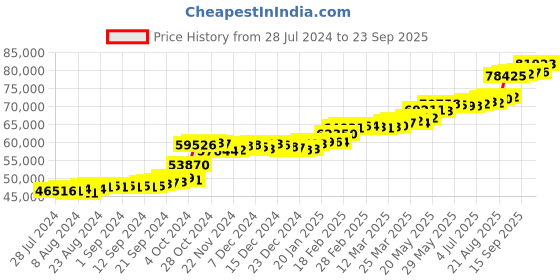 tatacliq.com PC Jeweller Gormain 22 kt Gold Ring pc jeweller Price History Graph from 28 Jul 2024 to 23 Sep 2025