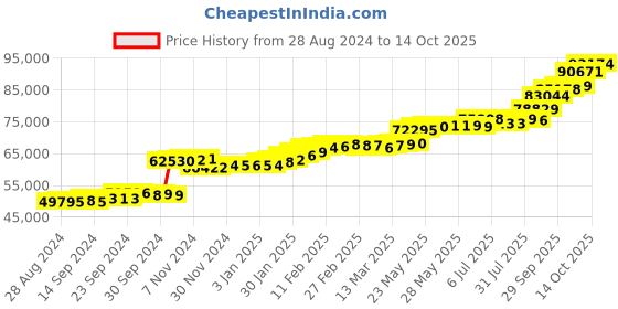 tatacliq.com PC Jeweller Gormain 22 kt Gold Ring pc jeweller Price History Graph from 28 Aug 2024 to 14 Oct 2025