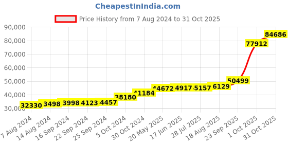 tatacliq.com PC Jeweller Gorman 18k Gold Ring for Women pc jeweller Price History Graph from 7 Aug 2024 to 31 Oct 2025