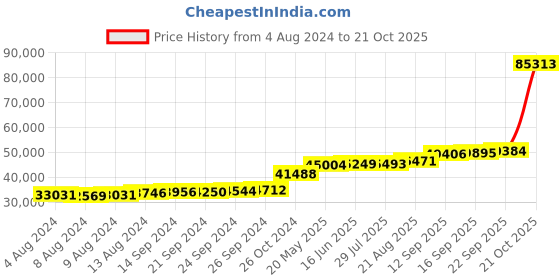 tatacliq.com PC Jeweller Gorman 18k Gold Ring for Women pc jeweller Price History Graph from 4 Aug 2024 to 21 Oct 2025
