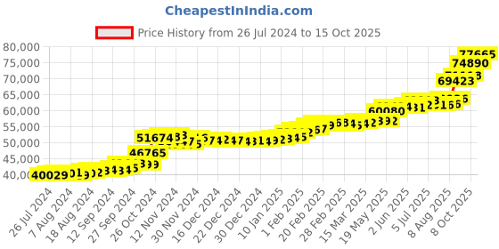 tatacliq.com PC Jeweller Gorman 22 kt Gold Ring pc jeweller Price History Graph from 26 Jul 2024 to 15 Oct 2025