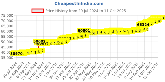tatacliq.com PC Jeweller Gorman 22 kt Gold Ring pc jeweller Price History Graph from 29 Jul 2024 to 11 Oct 2025