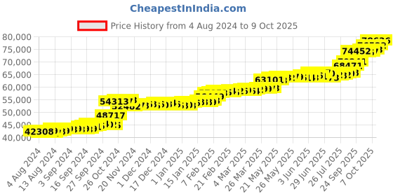 tatacliq.com PC Jeweller Gorman 22 kt Gold Ring pc jeweller Price History Graph from 4 Aug 2024 to 9 Oct 2025