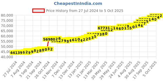 tatacliq.com PC Jeweller Gorrie 22 kt Gold Ring pc jeweller Price History Graph from 27 Jul 2024 to 5 Oct 2025
