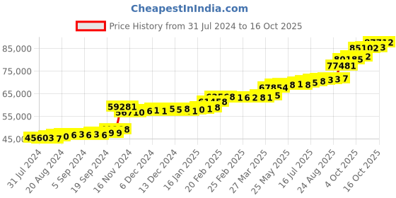 tatacliq.com PC Jeweller Gorrie 22 kt Gold Ring pc jeweller Price History Graph from 31 Jul 2024 to 16 Oct 2025