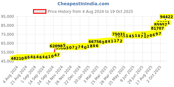 tatacliq.com PC Jeweller Gorrie 22 kt Gold Ring pc jeweller Price History Graph from 4 Aug 2024 to 19 Oct 2025