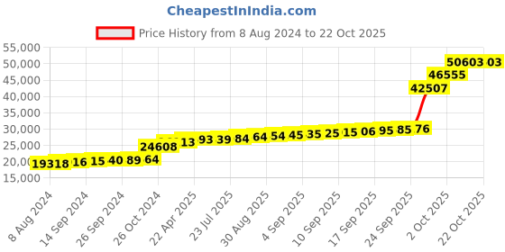 tatacliq.com PC Jeweller Gorsedd 18k Gold Ring for Women pc jeweller Price History Graph from 8 Aug 2024 to 21 Oct 2025