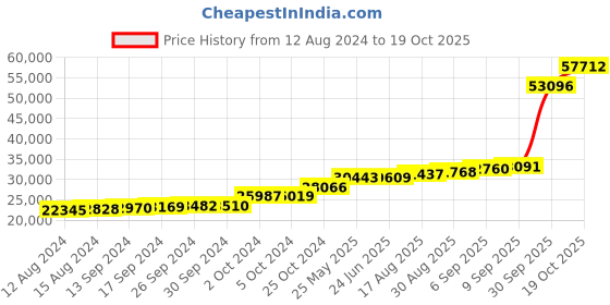 tatacliq.com PC Jeweller Gorsedd 18k Gold Ring for Women pc jeweller Price History Graph from 12 Aug 2024 to 19 Oct 2025