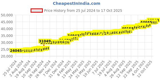 tatacliq.com PC Jeweller Gorsedd 22 kt Gold Ring pc jeweller Price History Graph from 25 Jul 2024 to 17 Oct 2025