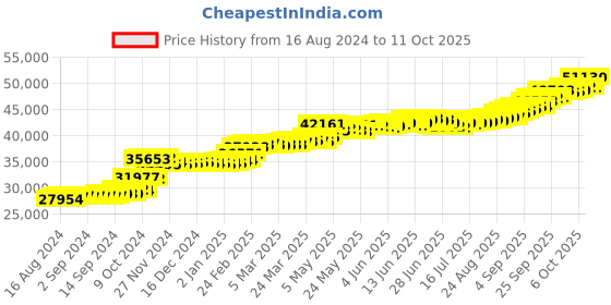 tatacliq.com PC Jeweller Gorsedd 22 kt Gold Ring pc jeweller Price History Graph from 16 Aug 2024 to 11 Oct 2025