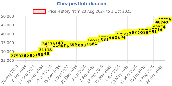 tatacliq.com PC Jeweller Gorsedd 22 kt Gold Ring pc jeweller Price History Graph from 20 Aug 2024 to 1 Oct 2025