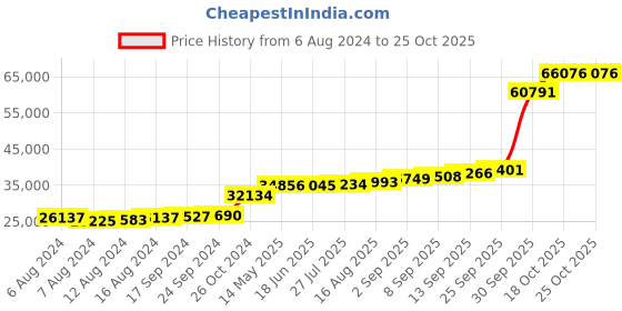 tatacliq.com PC Jeweller Gothfraidh 18k Gold Ring for Women pc jeweller Price History Graph from 6 Aug 2024 to 22 Oct 2025