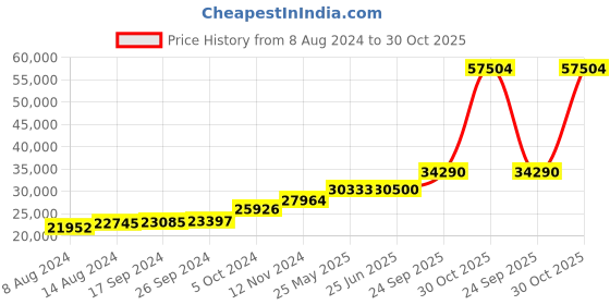 tatacliq.com PC Jeweller Gothfraidh 18k Gold Ring for Women pc jeweller Price History Graph from 8 Aug 2024 to 30 Oct 2025