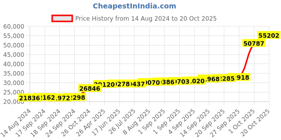 tatacliq.com PC Jeweller Gothfraidh 18k Gold Ring for Women pc jeweller Price History Graph from 14 Aug 2024 to 20 Oct 2025