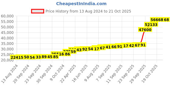 tatacliq.com PC Jeweller Gothfraidh 18k Gold Ring for Women pc jeweller Price History Graph from 13 Aug 2024 to 20 Oct 2025