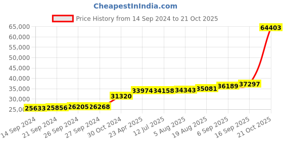 tatacliq.com PC Jeweller Gothfraidh 18k Gold Ring for Women pc jeweller Price History Graph from 14 Sep 2024 to 21 Oct 2025
