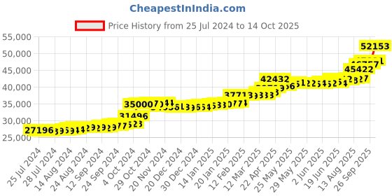 tatacliq.com PC Jeweller Gothfraidh 22 kt Gold Ring pc jeweller Price History Graph from 25 Jul 2024 to 14 Oct 2025
