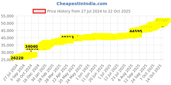 tatacliq.com PC Jeweller Gothfraidh 22 kt Gold Ring pc jeweller Price History Graph from 27 Jul 2024 to 21 Oct 2025