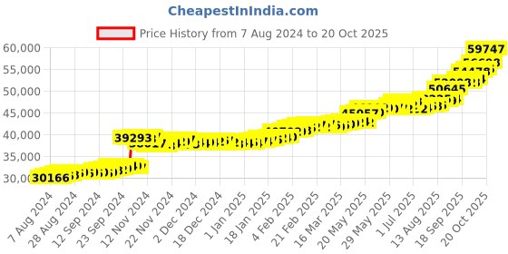 tatacliq.com PC Jeweller Gothfraidh 22 kt Gold Ring pc jeweller Price History Graph from 7 Aug 2024 to 20 Oct 2025