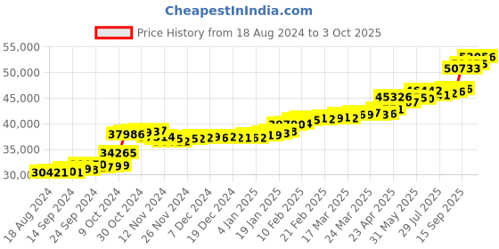 tatacliq.com PC Jeweller Gothfraidh 22 kt Gold Ring pc jeweller Price History Graph from 18 Aug 2024 to 3 Oct 2025