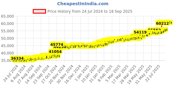 tatacliq.com PC Jeweller Gottfrid 22 kt Gold Ring pc jeweller Price History Graph from 24 Jul 2024 to 18 Sep 2025