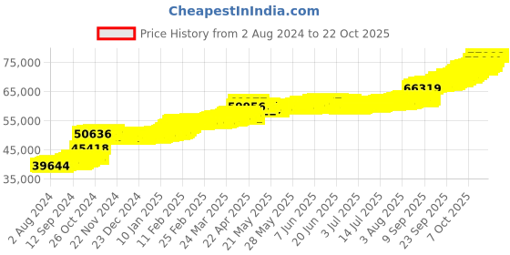 tatacliq.com PC Jeweller Gottfrid 22 kt Gold Ring pc jeweller Price History Graph from 2 Aug 2024 to 21 Oct 2025
