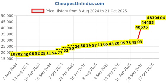 tatacliq.com PC Jeweller Greagoir 18k Gold Ring for Women pc jeweller Price History Graph from 3 Aug 2024 to 20 Oct 2025