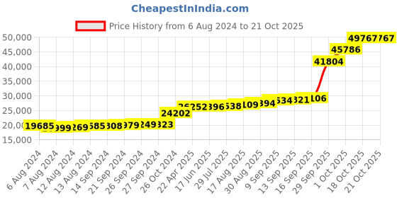 tatacliq.com PC Jeweller Greagoir 18k Gold Ring for Women pc jeweller Price History Graph from 6 Aug 2024 to 20 Oct 2025
