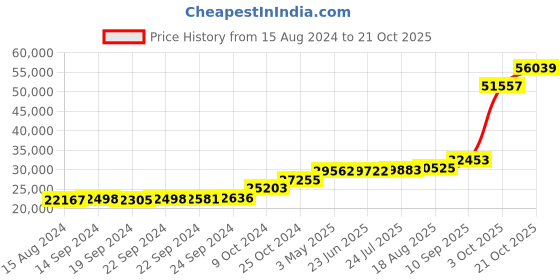 tatacliq.com PC Jeweller Greagoir 18k Gold Ring for Women pc jeweller Price History Graph from 15 Aug 2024 to 21 Oct 2025
