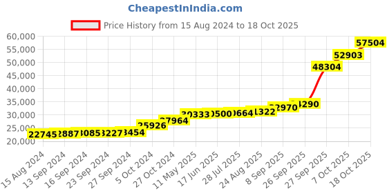 tatacliq.com PC Jeweller Greagoir 18k Gold Ring for Women pc jeweller Price History Graph from 15 Aug 2024 to 18 Oct 2025