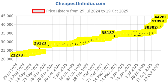 tatacliq.com PC Jeweller Greagoir 22 kt Gold Ring pc jeweller Price History Graph from 25 Jul 2024 to 19 Oct 2025