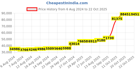 tatacliq.com PC Jeweller Grioghar 18k Gold Ring for Women pc jeweller Price History Graph from 6 Aug 2024 to 22 Oct 2025