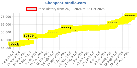 tatacliq.com PC Jeweller Grioghar 22 kt Gold Ring pc jeweller Price History Graph from 24 Jul 2024 to 21 Oct 2025