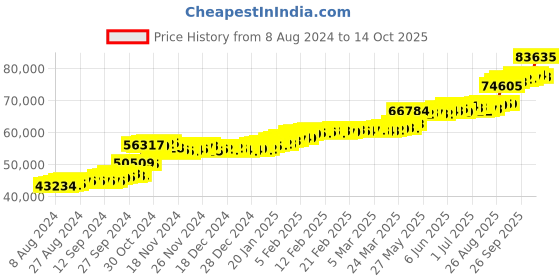 tatacliq.com PC Jeweller Grioghar 22 kt Gold Ring pc jeweller Price History Graph from 8 Aug 2024 to 14 Oct 2025