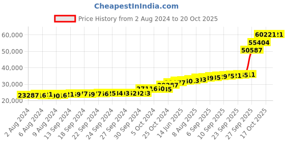 tatacliq.com PC Jeweller Griswold 18k Gold Ring for Men pc jeweller Price History Graph from 2 Aug 2024 to 20 Oct 2025