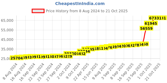 tatacliq.com PC Jeweller Gubnat 18k White Gold Ring for Women pc jeweller Price History Graph from 8 Aug 2024 to 21 Oct 2025
