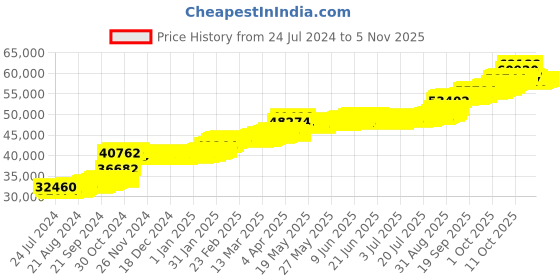 tatacliq.com PC Jeweller Gubnat 22 kt Gold Ring pc jeweller Price History Graph from 24 Jul 2024 to 3 Nov 2025