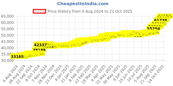 tatacliq.com PC Jeweller Gubnat 22 kt Gold Ring pc jeweller Price History Graph from 4 Aug 2024 to 18 Oct 2025