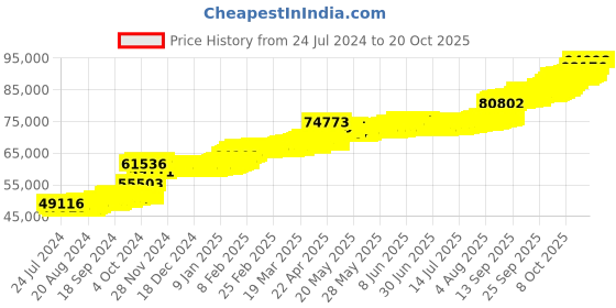 tatacliq.com PC Jeweller Gunther 22 kt Gold Ring pc jeweller Price History Graph from 24 Jul 2024 to 20 Oct 2025
