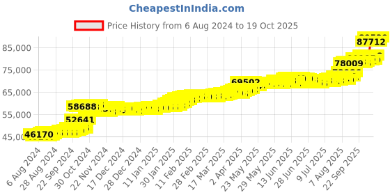tatacliq.com PC Jeweller Gunther 22 kt Gold Ring pc jeweller Price History Graph from 6 Aug 2024 to 19 Oct 2025
