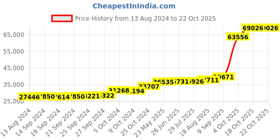 tatacliq.com PC Jeweller Gyala 18k Gold Ring for Women pc jeweller Price History Graph from 13 Aug 2024 to 21 Oct 2025
