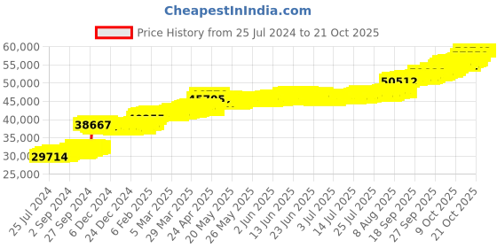 tatacliq.com PC Jeweller Gyala 22 kt Gold Ring pc jeweller Price History Graph from 25 Jul 2024 to 20 Oct 2025