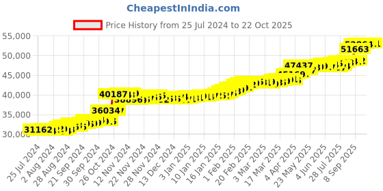 tatacliq.com PC Jeweller Gyala 22 kt Gold Ring pc jeweller Price History Graph from 25 Jul 2024 to 21 Oct 2025