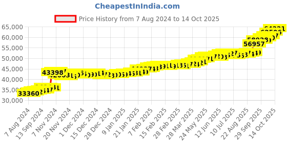 tatacliq.com PC Jeweller Gyala 22 kt Gold Ring pc jeweller Price History Graph from 7 Aug 2024 to 14 Oct 2025