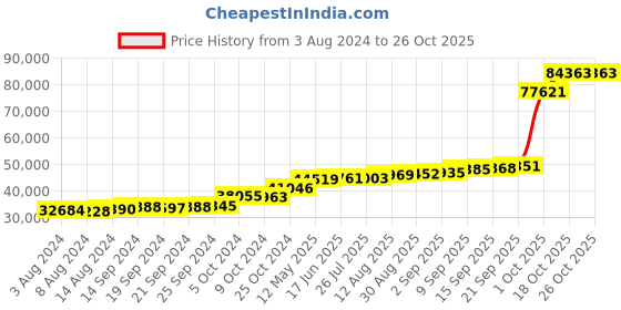 tatacliq.com PC Jeweller Gyoergy 18k Gold Ring for Women pc jeweller Price History Graph from 3 Aug 2024 to 25 Oct 2025