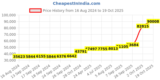 tatacliq.com PC Jeweller Gyoergy 18k Gold Ring for Women pc jeweller Price History Graph from 16 Aug 2024 to 19 Oct 2025
